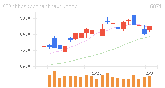 日本マイクロニクス(6871)の日足チャート
