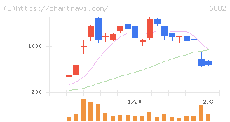 三社電機製作所(6882)の日足チャート