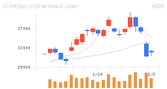 レーザーテック(6920)の日足チャート