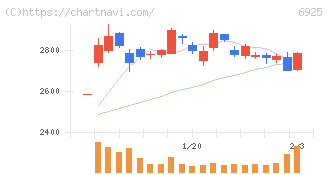 ウシオ電機(6925)の日足チャート