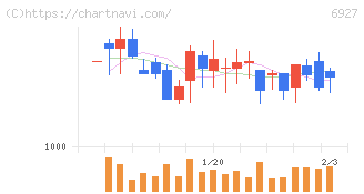 ヘリオス　テクノ　ホールディング(6927)の日足チャート