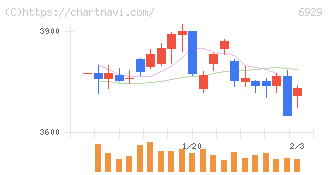 日本セラミック(6929)の日足チャート