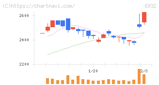 遠藤照明(6932)の日足チャート