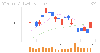 ファナック(6954)の日足チャート