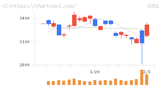 村田製作所(6981)の日足チャート