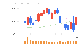 日本ケミコン(6997)の日足チャート