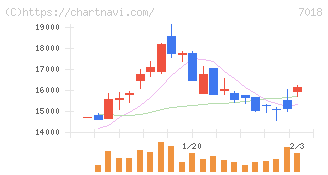 内海造船(7018)の日足チャート