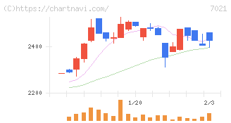 ニッチツ(7021)の日足チャート
