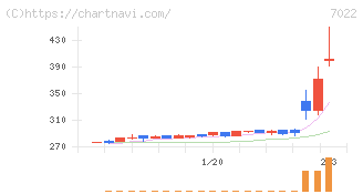 サノヤスホールディングス(7022)の日足チャート