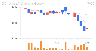 スプリックス(7030)の日足チャート