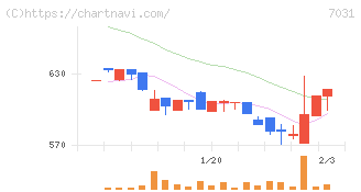 インバウンドテック(7031)の日足チャート