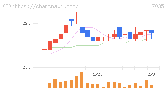 ａｎｄ　ｆａｃｔｏｒｙ(7035)の日足チャート