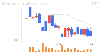 テノ．ホールディングス(7037)の日足チャート