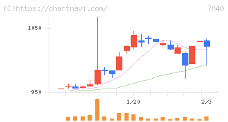 サン・ライフホールディング(7040)の日足チャート