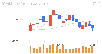 ポート(7047)の日足チャート