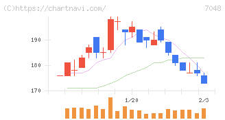 ベルトラ(7048)の日足チャート