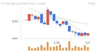 日本ホスピスホールディングス(7061)の日足チャート