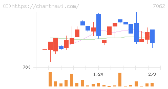 フレアス(7062)の日足チャート