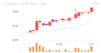 リビングプラットフォーム(7091)の日足チャート