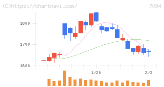 ＮｅｘＴｏｎｅ(7094)の日足チャート
