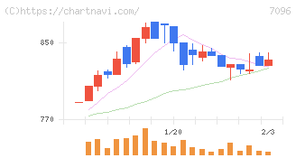 ステムセル研究所(7096)の日足チャート