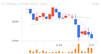 クラシコム(7110)の日足チャート