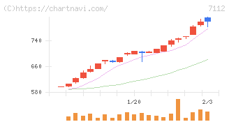 キューブ(7112)の日足チャート