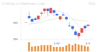 日産自動車(7201)の日足チャート
