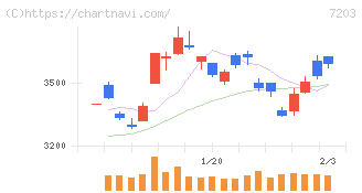 トヨタ自動車(7203)の日足チャート