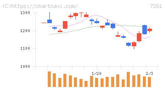 マツダ(7261)の日足チャート