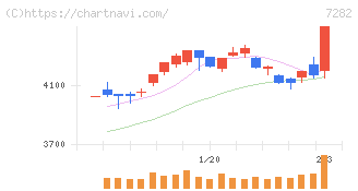 豊田合成(7282)の日足チャート
