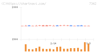 ウェルスナビ(7342)の日足チャート