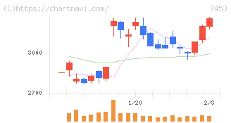 良品計画(7453)の日足チャート