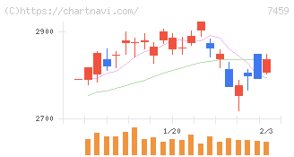 メディパルホールディングス(7459)の日足チャート