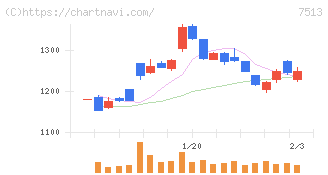 コジマ(7513)の日足チャート