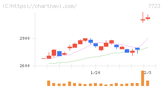 愛知時計電機(7723)の日足チャート