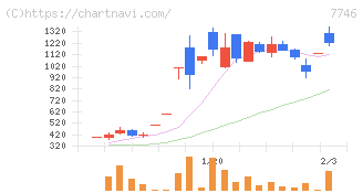 岡本硝子(7746)の日足チャート