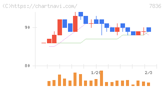 アビックス(7836)の日足チャート
