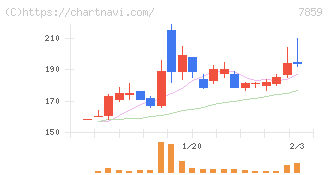 アルメディオ(7859)の日足チャート