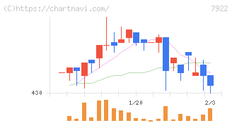 三光産業(7922)の日足チャート