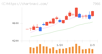 リンテック(7966)の日足チャート