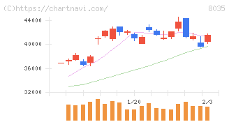 東京エレクトロン(8035)の日足チャート