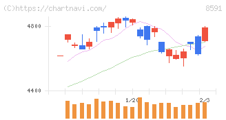 オリックス(8591)の日足チャート