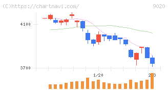 東日本旅客鉄道(9020)の日足チャート