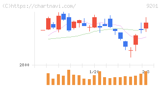 日本航空(9201)の日足チャート