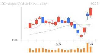 ＡＮＡホールディングス(9202)の日足チャート
