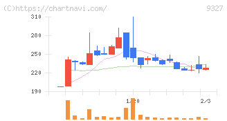 イー・ロジット(9327)の日足チャート