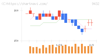 ＮＴＴ(9432)の日足チャート