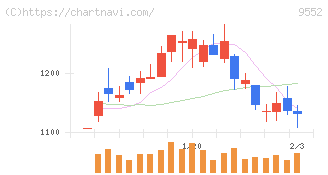 クオンツ総研ホールディングス(9552)の日足チャート