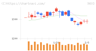 エイチ・アイ・エス(9603)の日足チャート